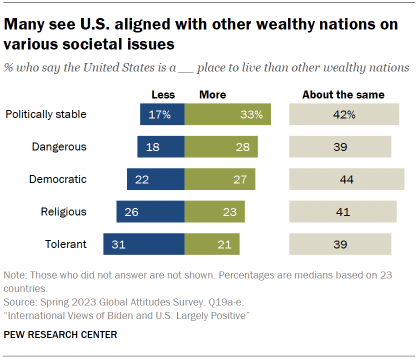 Chart shows many see U.S. aligned with other wealthy nations on
various societal issues