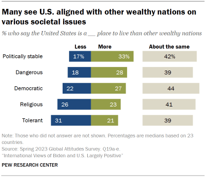 Chart shows many see U.S. aligned with other wealthy nations onvarious societal issues