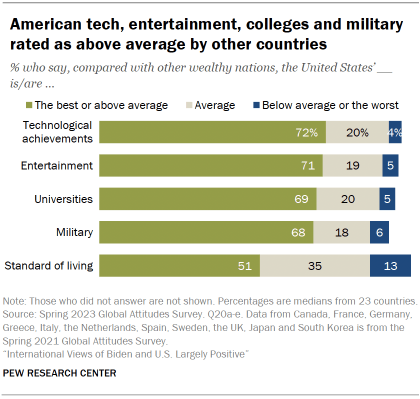 Chart shows American tech, entertainment, colleges and militaryrated as above average by other countries