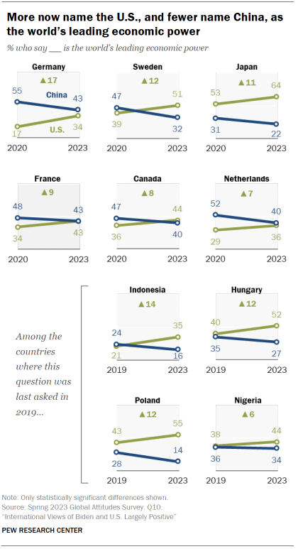 Chart shows more now name the U.S., and fewer name China, asthe world’s leading economic power