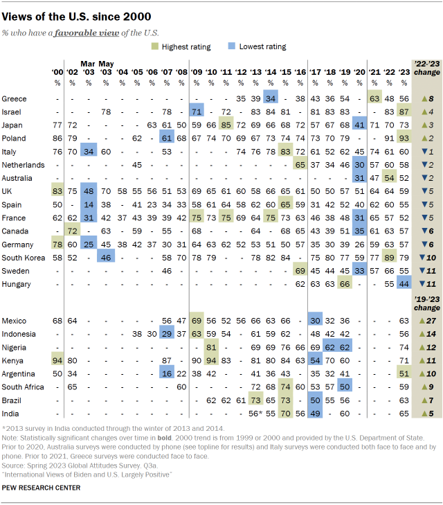 Chart shows views of the U.S. since 2000