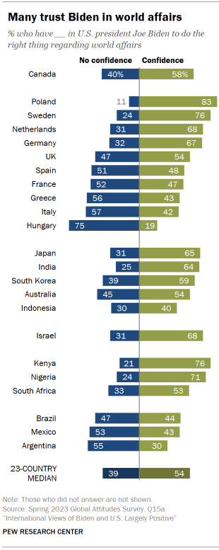Chart shows many trust Biden in world affairs
