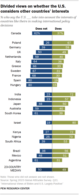 Chart shows divided views on whether the U.S.
considers other countries’ interests