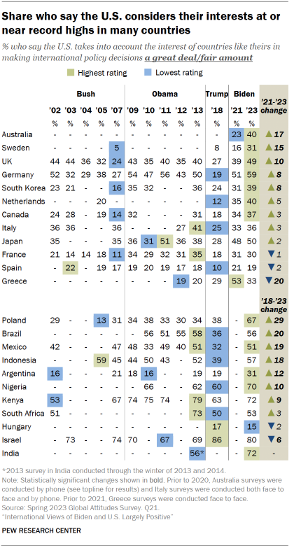 Chart shows share who say the U.S. considers their interests at or
near record highs in many countries