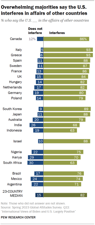 Chart shows overwhelming majorities say the U.S.
interferes in affairs of other countries