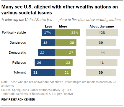 Chart shows many see U.S. aligned with other wealthy nations onvarious societal issues
