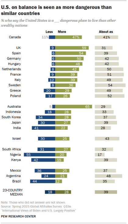 Chart shows U.S. on balance is seen as more dangerous thansimilar countries