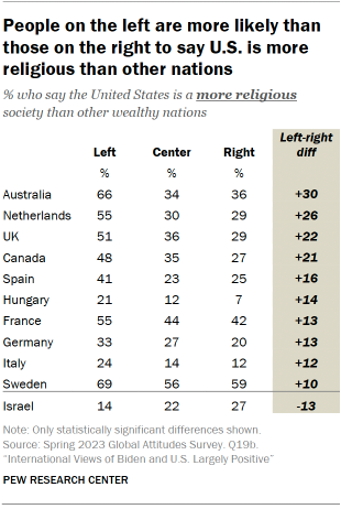 Chart shows People on the left are more likely thanthose on the right to say U.S. is morereligious than other nations