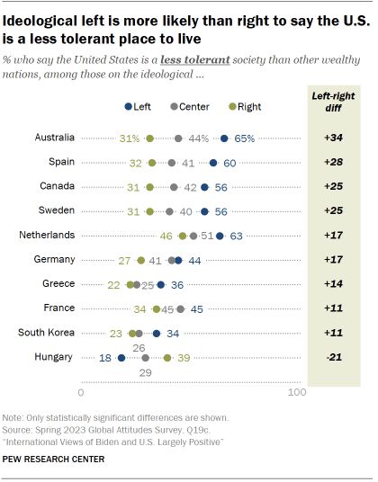 Chart shows Ideological left is more likely than right to say the U.S.is a less tolerant place to live