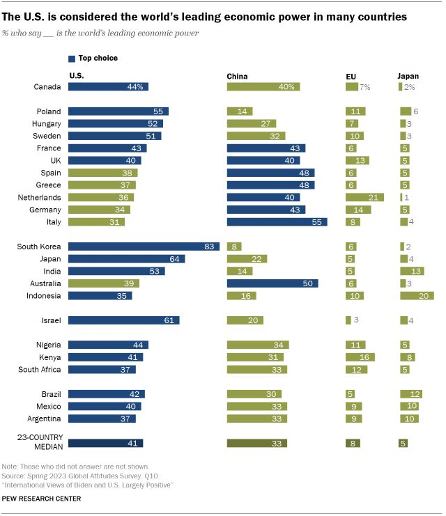 Chart shows The U.S. is considered the world’s leading economic power in many countries