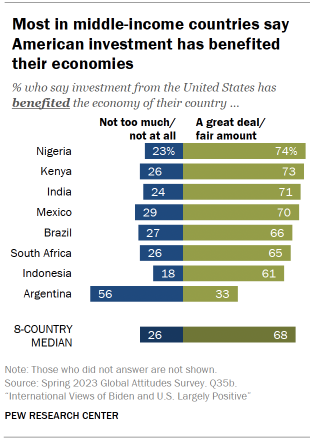 Chart shows most in middle-income countries say
American investment has benefited
their economies