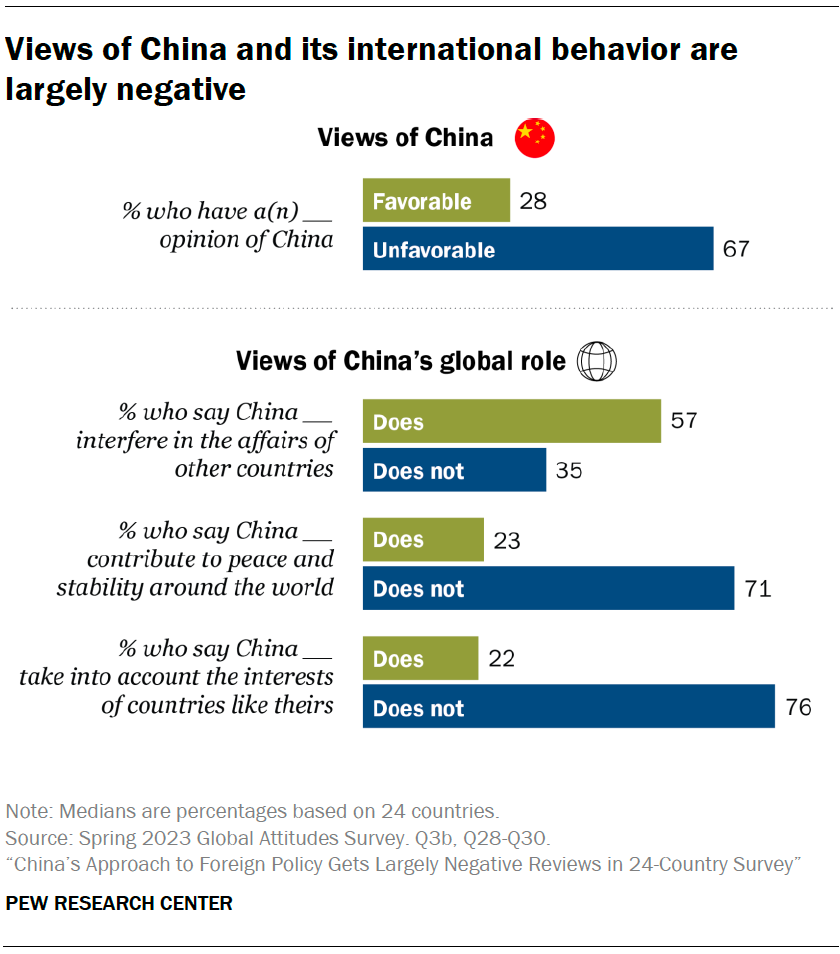 Views of China and its international behavior are largely negative