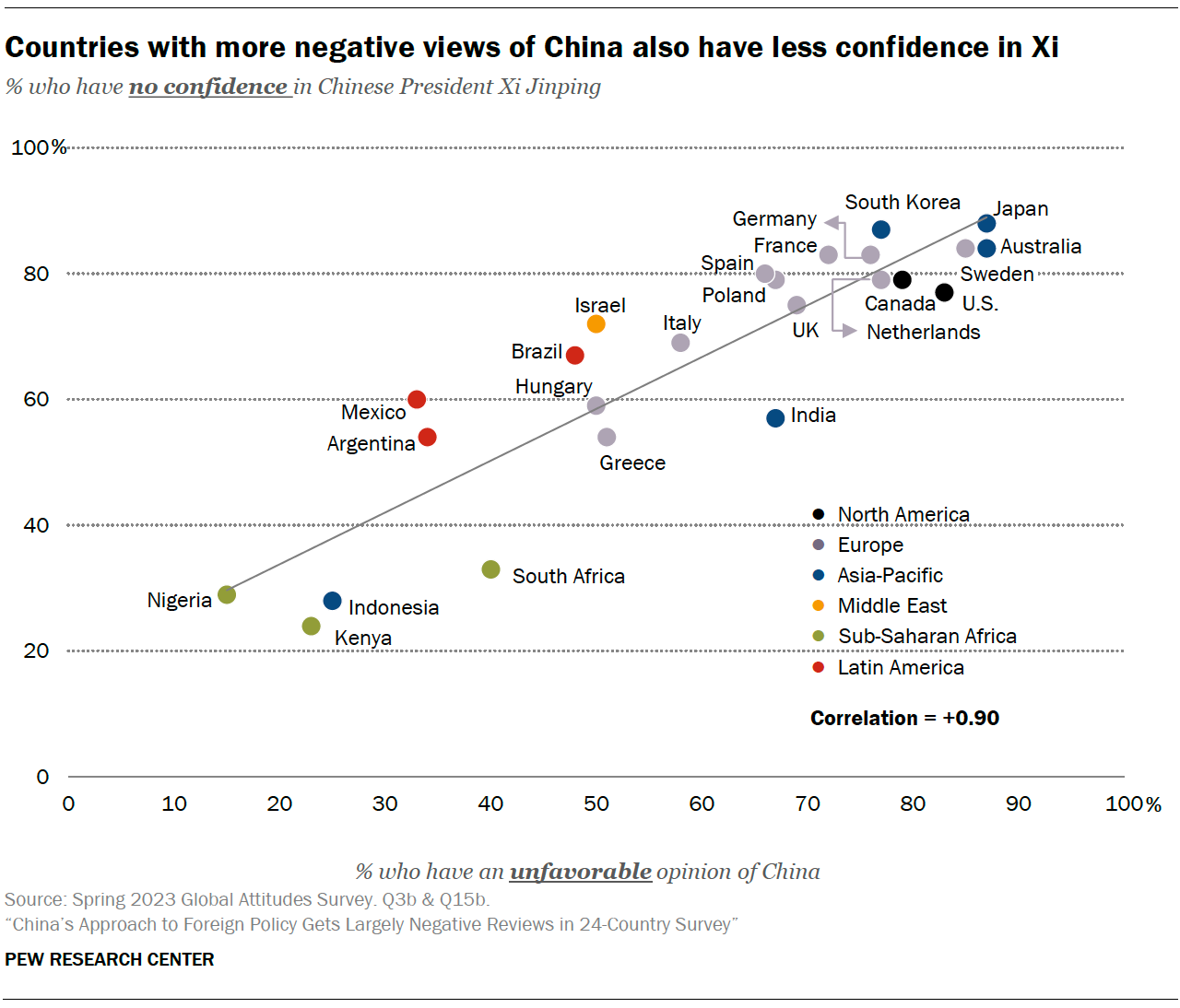Countries with more negative views of China also have less confidence in Xi