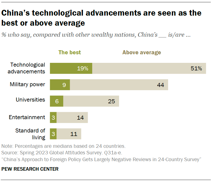 A bar chart showing China’s technological advancements are seen as the best or above average compared with other wealthy nations, followed by military power