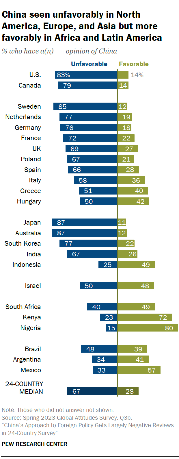 China seen unfavorably in North America, Europe, and Asia but more favorably in Africa and Latin America