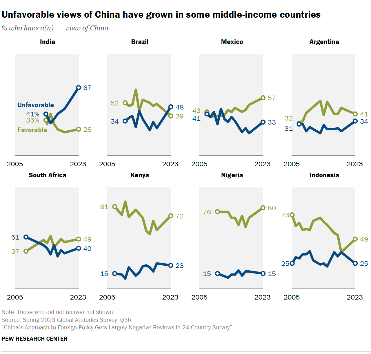 Unfavorable views of China have grown in some middle-income countries
