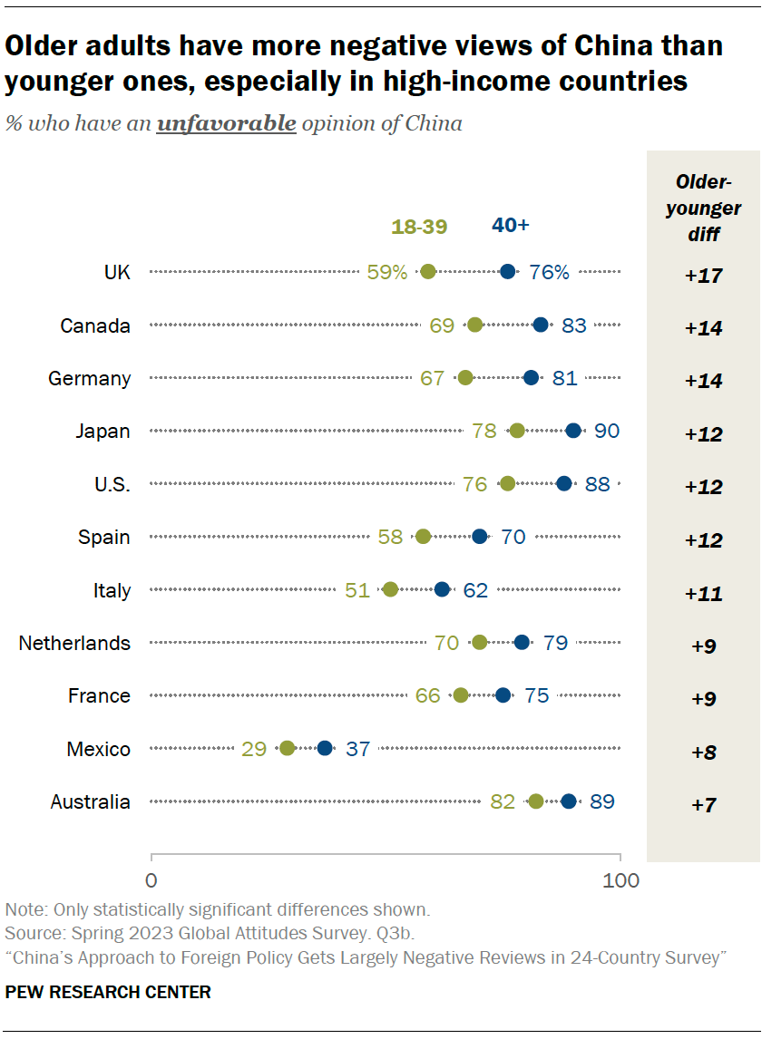 Older adults have more negative views of China than younger ones, especially in high-income countries