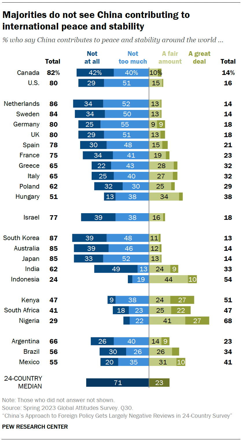 Majorities do not see China contributing to international peace and stability