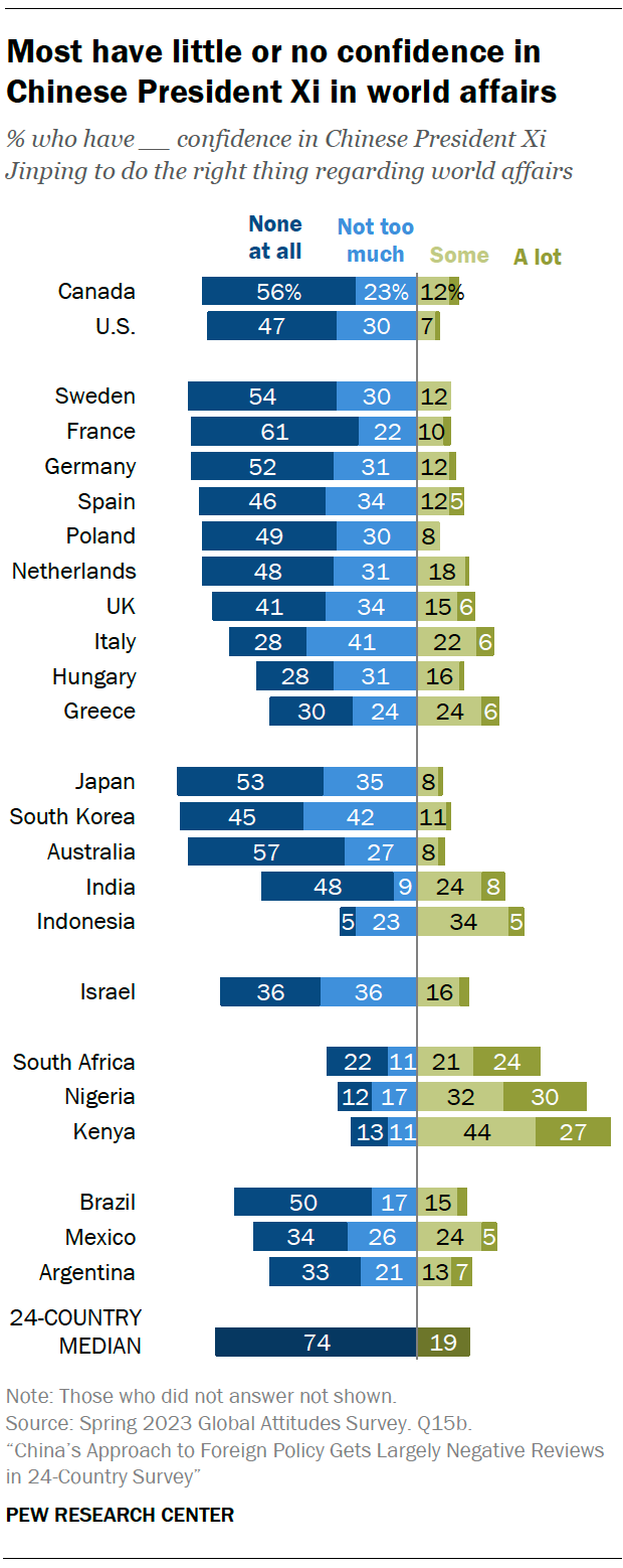 Most have little or no confidence in Chinese President Xi in world affairs