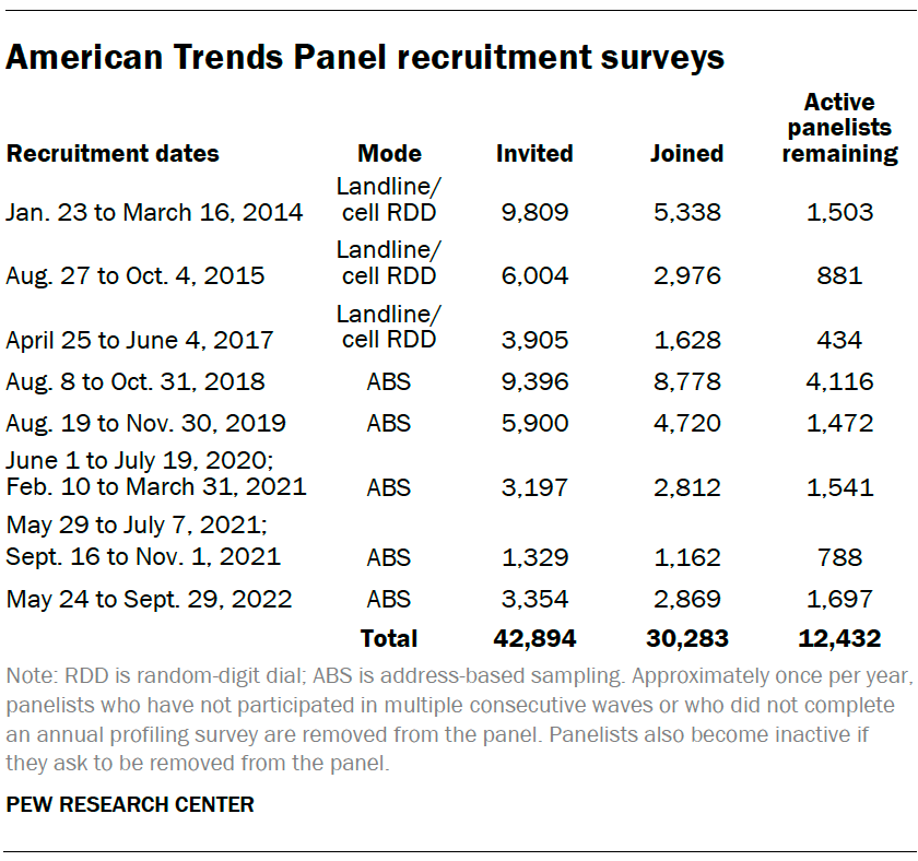 American Trends Panel recruitment surveys