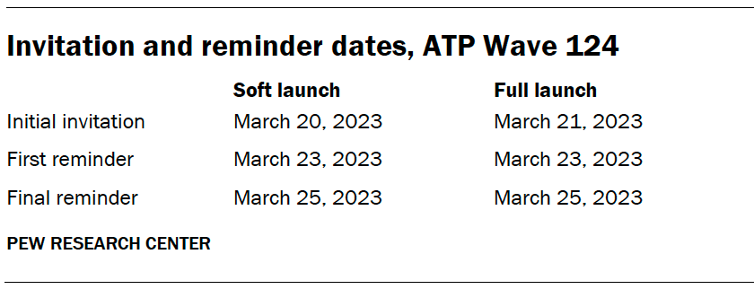 Invitation and reminder dates, ATP Wave 124