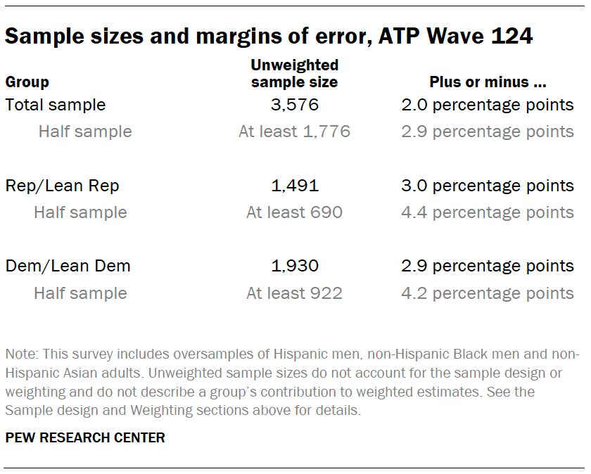 Sample sizes and margins of error, ATP Wave 124
