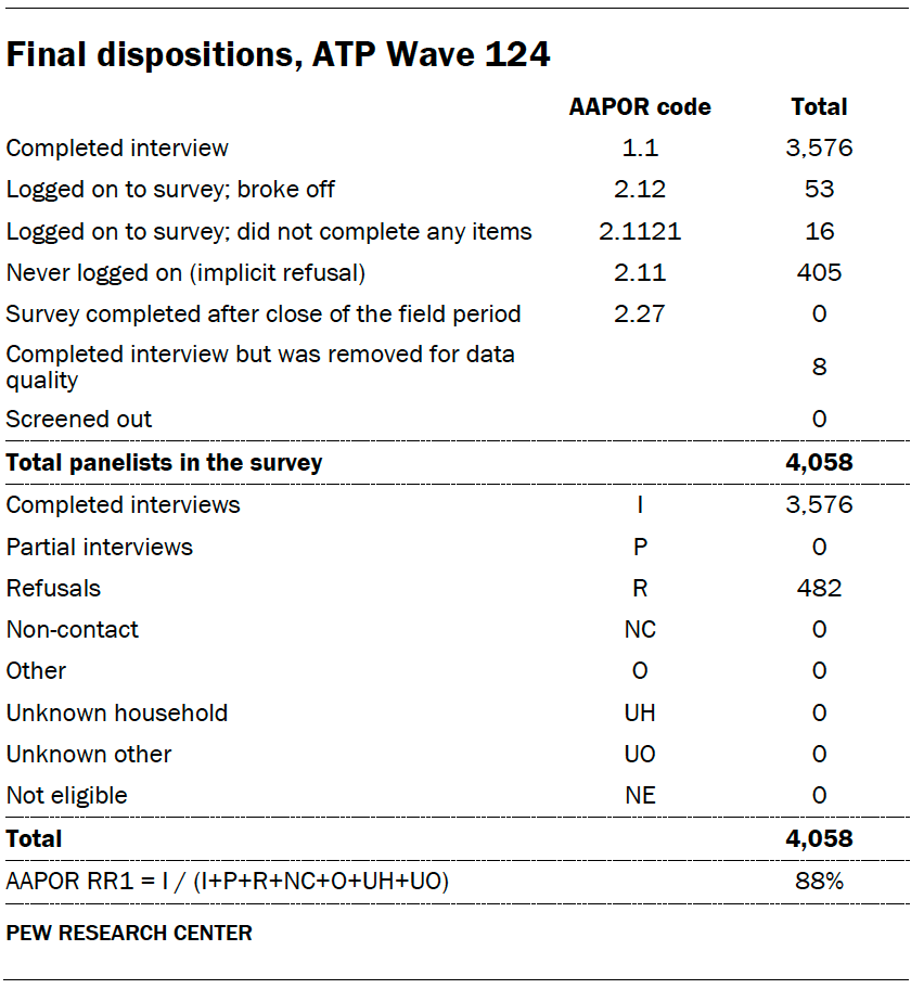 Final dispositions, ATP Wave 124