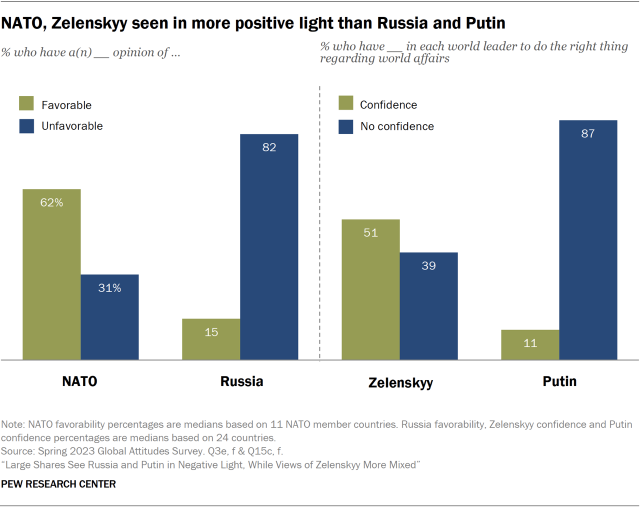 A bar chart showing that NATO and Zelenskyy are seen in a more positive light than Russia and Putin