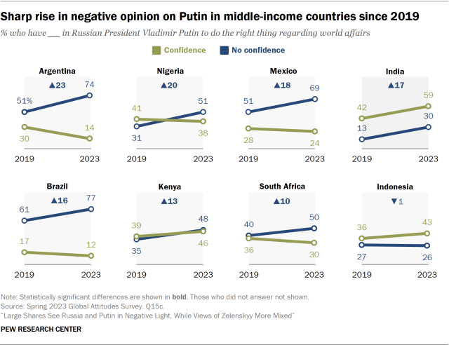 Eight line charts that show there is a Sharp rise in negative opinion on Putin in middle-income countries since 2019