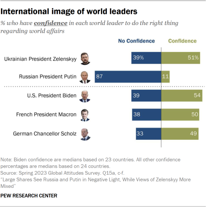 A bar chart showing the international image of world leaders, including Zelenskyy, Putin, Biden, Macron and Scholz