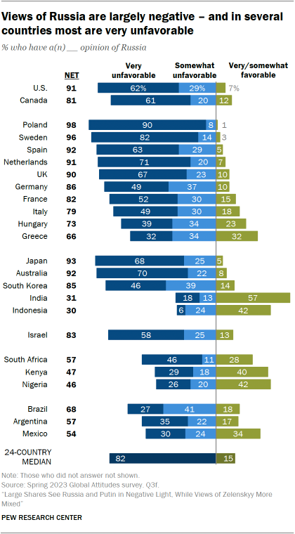 A bar chart showing that views of Russia are largely negative – and in several countries most are very unfavorable