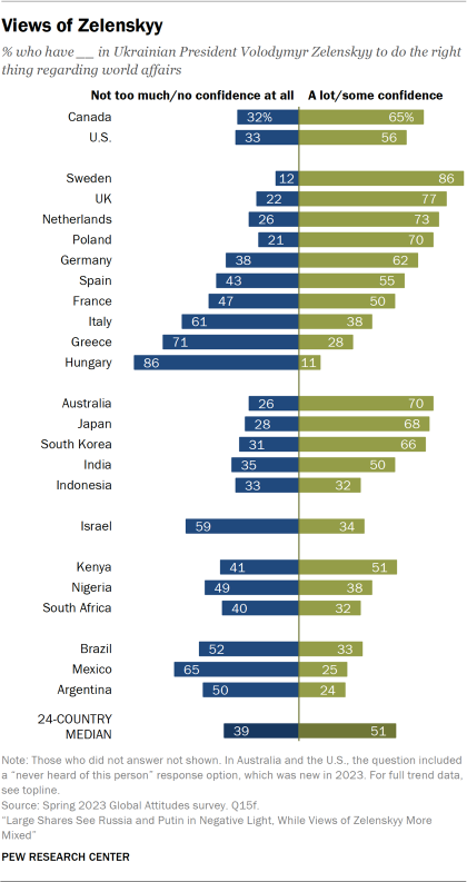 A bar chart showing views of Zelenskyy across 24 countries surveyed