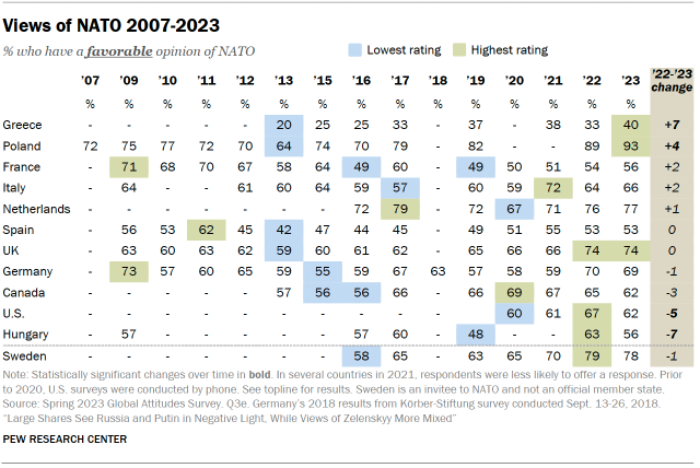 A table showing views of NATO from 2007 to 2023