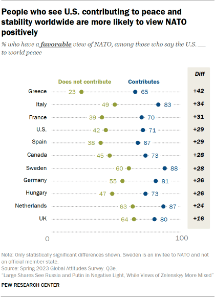 A dot plot showing that people who see the U.S. contributing to peace and stability worldwide are more likely to view NATO positively