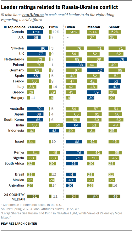 Bar charts showing leader ratings related to Russia-Ukraine conflict