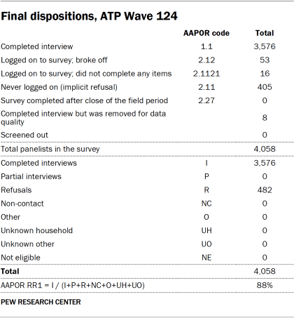 Table showing final dispositions, ATP Wave 124