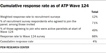 Table showing cumulative response rate as of ATP Wave 124