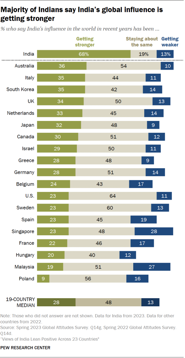 A bar chart showing that a majority of Indians say India's global influence is getting stronger.