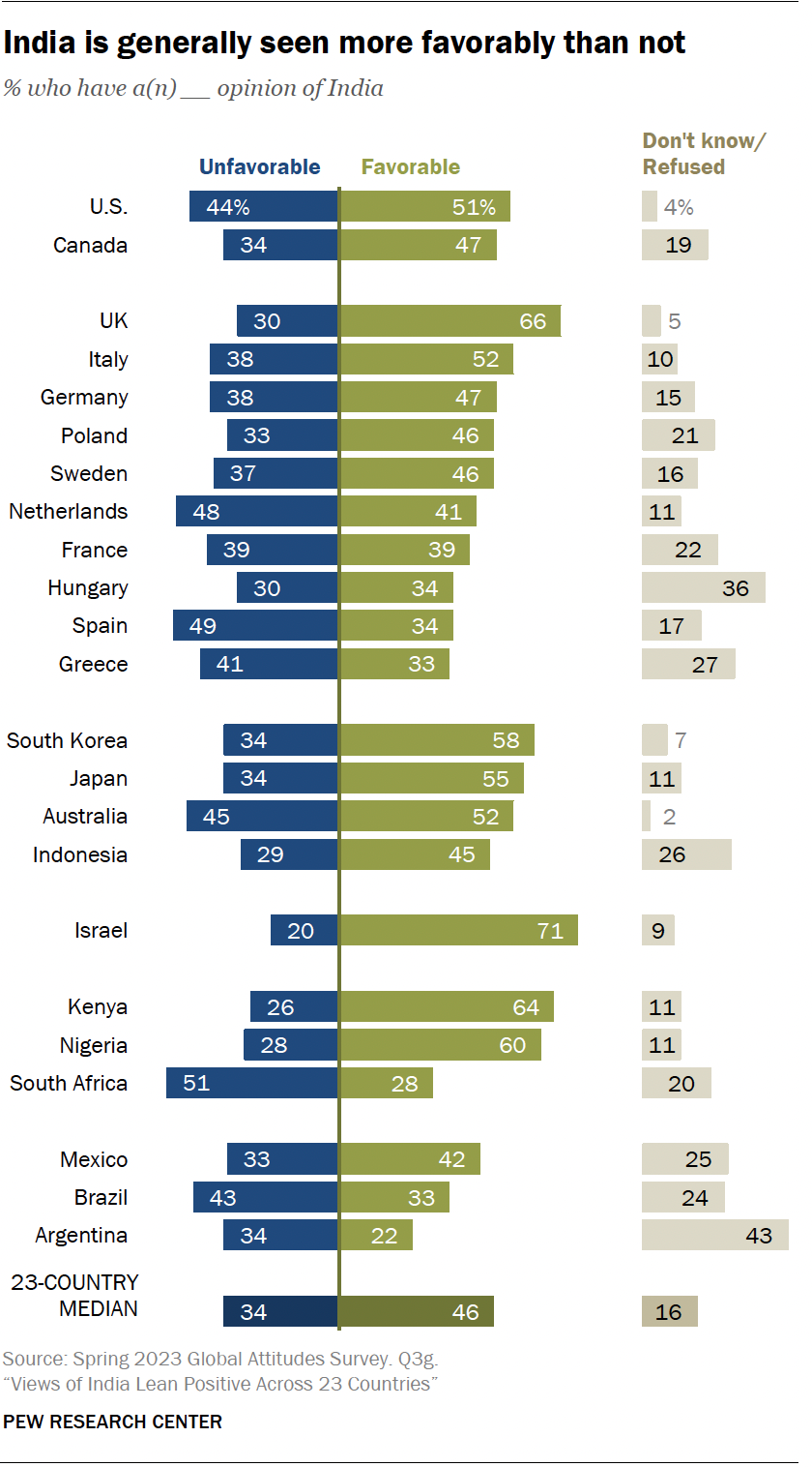 2013 - List of Countries by Population, PDF