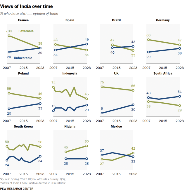 A series of 11 line charts showing views of India from 2007 to 2023.