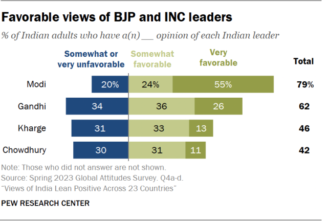 A bar chart showing Indians' views of Modi, Gandhi, Kharge and Chowdhury. Views of the leaders are favorable.
