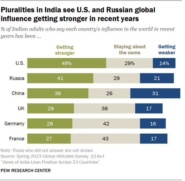 A bar chart showing that pluralities in India see U.S. and Russian global influence getting stronger in recent years.