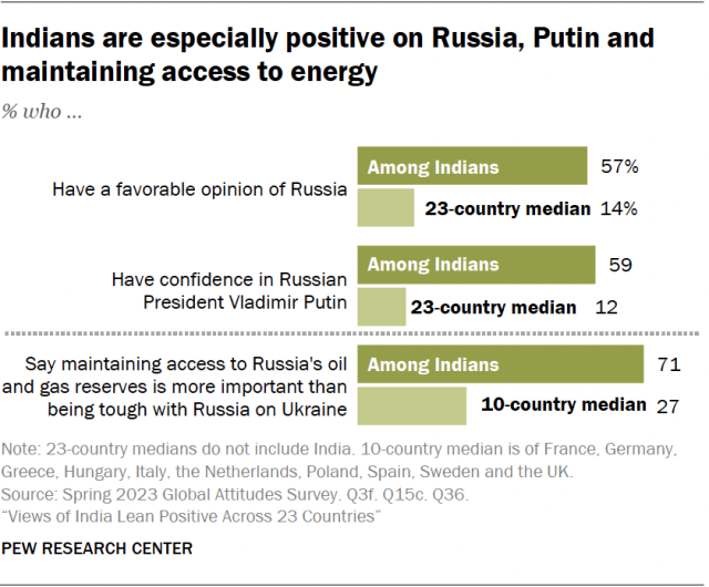A bar chart showing that Indians are especially positive on Russia, Putin and maintaining access to energy.