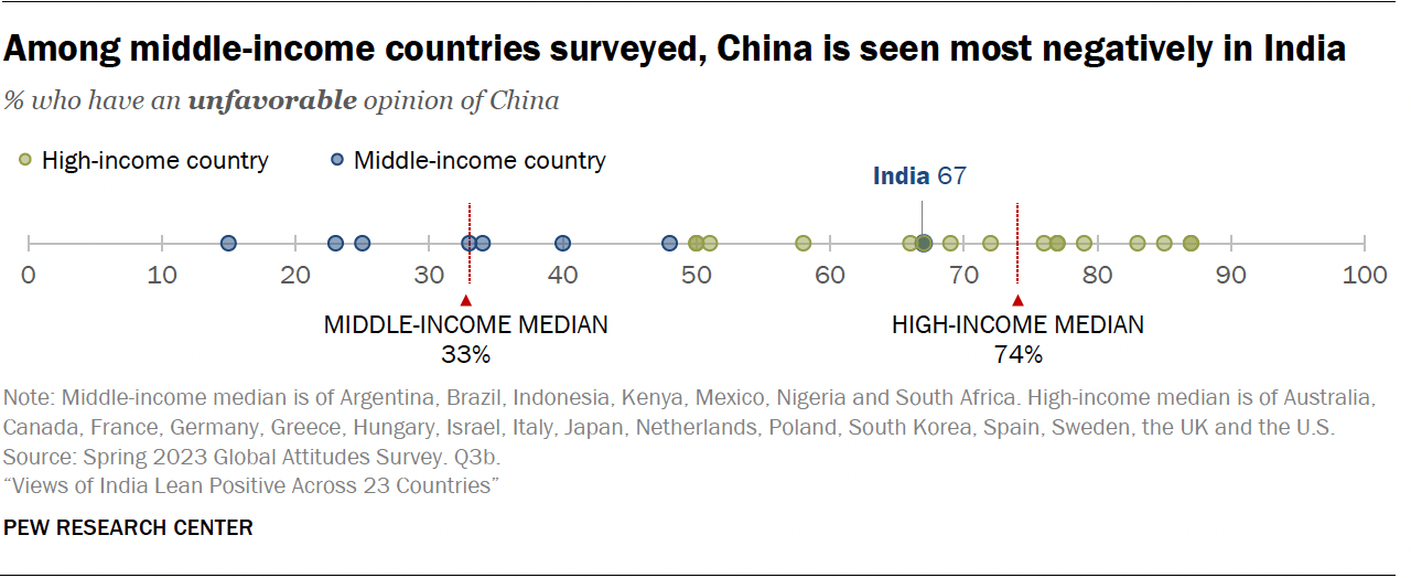 Indians’ views of other countries | Pew Research Center