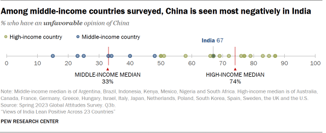 A dot plot that shows, among middle-income countries surveyed, China is seen most negatively in India.