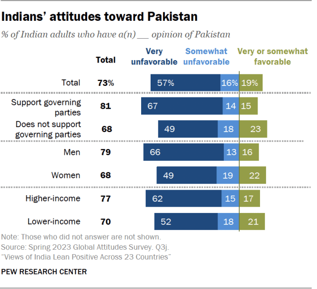 A bar chart that shows Indians’ attitudes toward Pakistan.