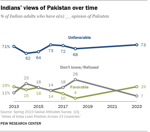 A line chart showing Indian views of Pakistan over time, from 2013 to 2023.
