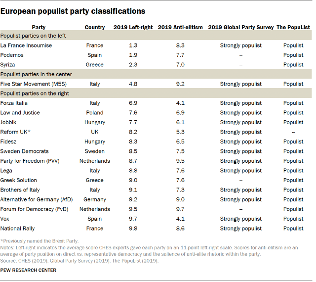A table showing European populist party classifications.