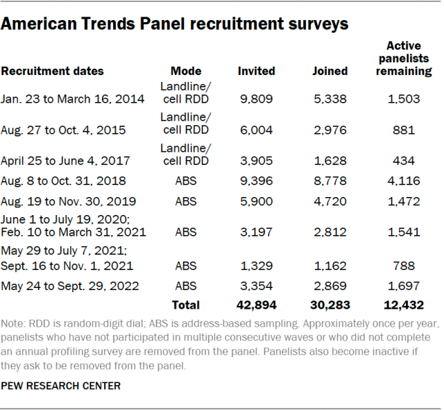 A table showing the American Trends Panel recruitment surveys.