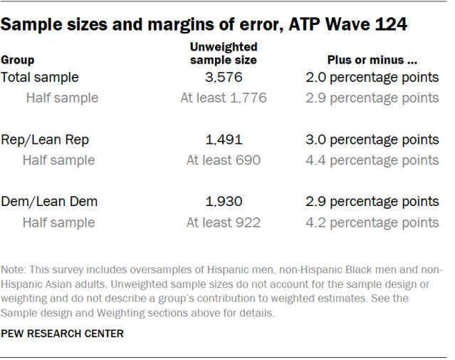 A table showing sample sizes and margins of error for ATP Wave 124.